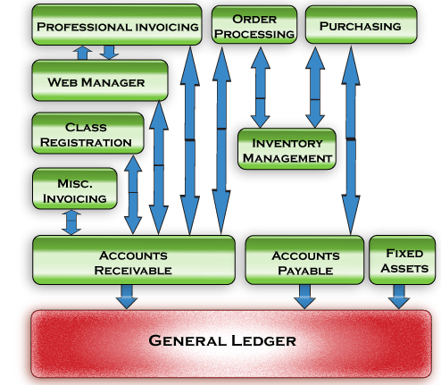 Diagram for General Ledger
