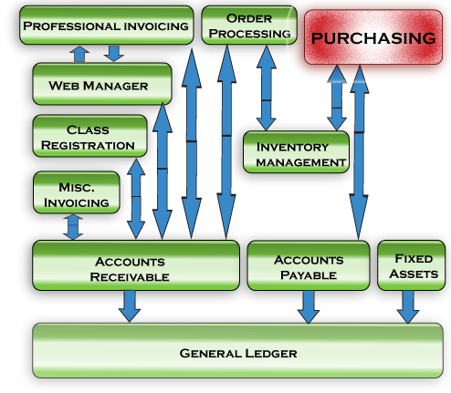 Diagram for Purchase Order Processing