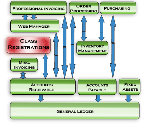 Diagram for Class Registration Invoicing