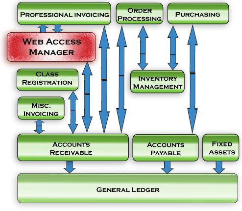 Diagram for Web Access Manager