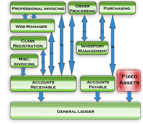 Diagram for Fixed Asset Management