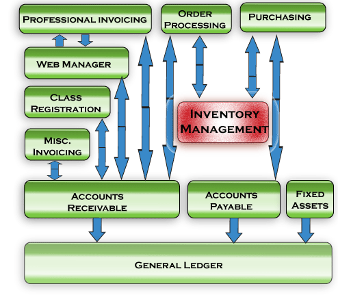 Diagram for Inventory Management