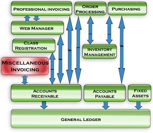 Diagram for Miscellaneous Invoicing